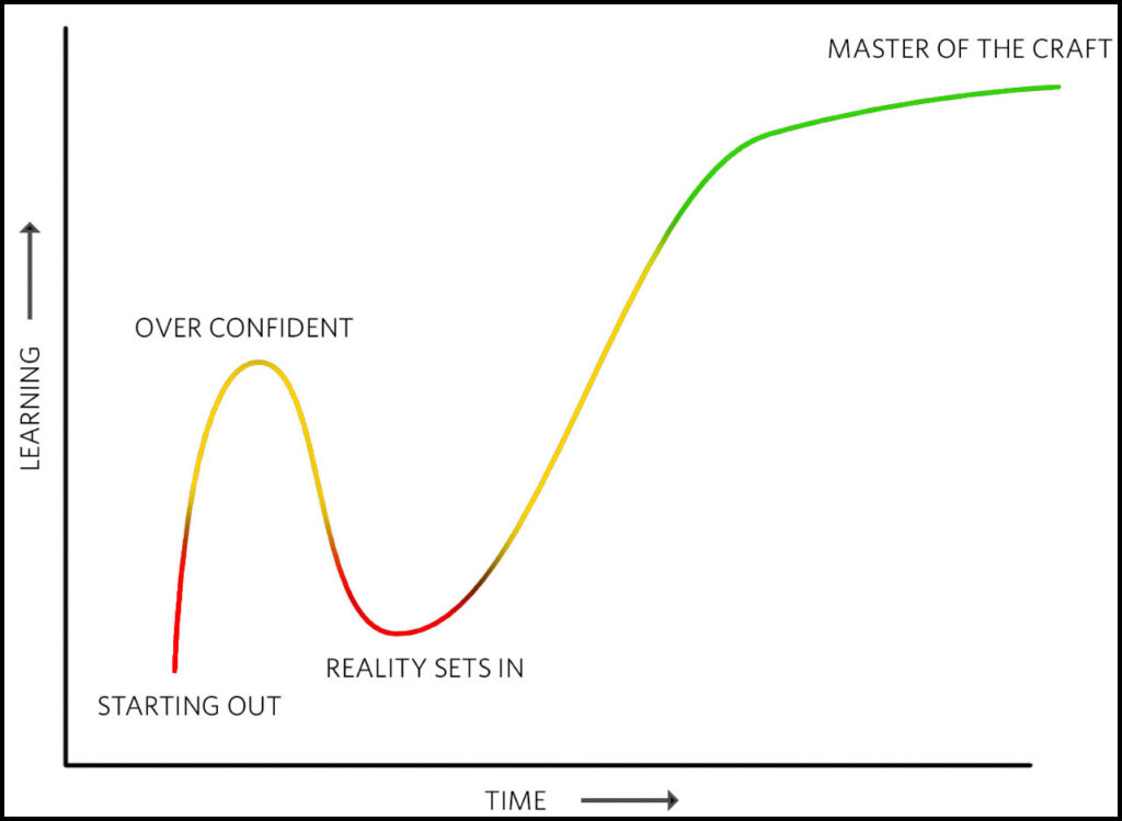 Proceso de aprendizaje de la impresión 3d, la curva de aprendizaje que aplica a prácticamente cualquier hobby.