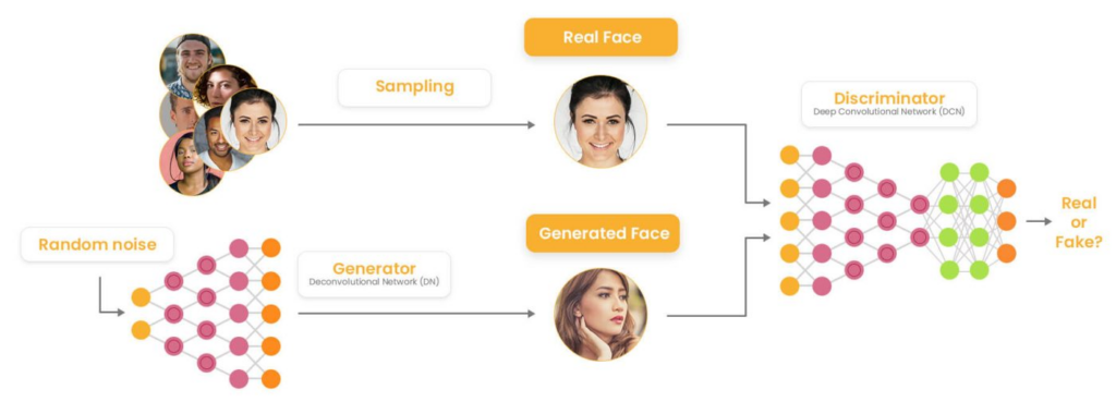 Funcionamiento de las redes neuronales GAN, popularmente utilizadas en la generación de contenidos de IA 2.0.